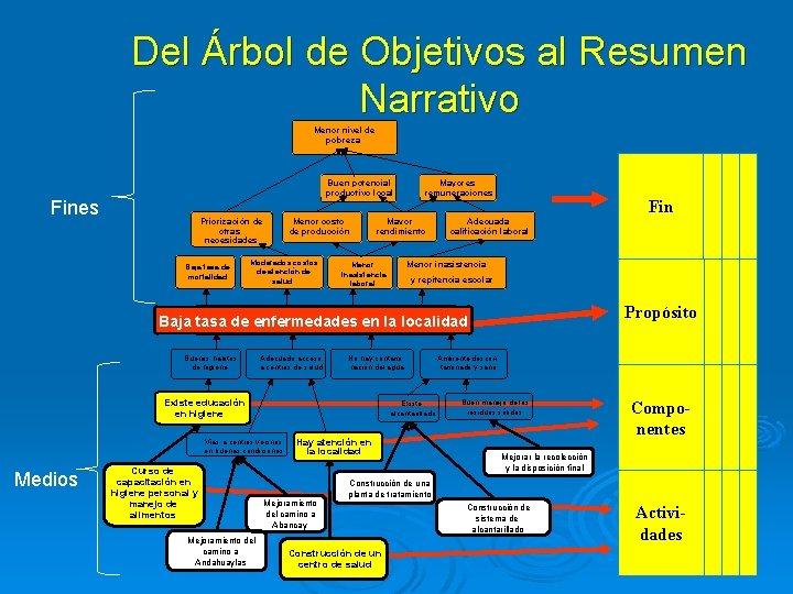 Del Árbol de Objetivos al Resumen Narrativo Menor nivel de pobreza Buen potencial productivo