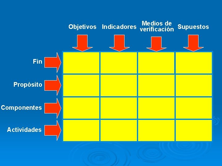 Medios de Objetivos Indicadores verificación Supuestos Fin Propósito Componentes Actividades 