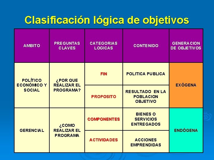 Clasificación lógica de objetivos AMBITO POLÍTICO ECONÓMICO Y SOCIAL GERENCIAL PREGUNTAS CLAVES CATEGORIAS LOGICAS