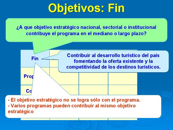 Objetivos: Fin ¿A que objetivo estratégico nacional, sectorial o institucional contribuye el programa en