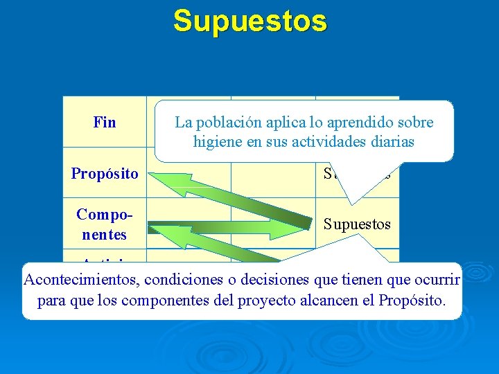 Supuestos Fin La población aplica lo Supuestos aprendido sobre higiene en sus actividades diarias