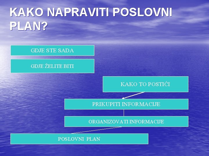 KAKO NAPRAVITI POSLOVNI PLAN? GDJE STE SADA GDJE ŽELITE BITI KAKO TO POSTIĆI PRIKUPITI KAKO NAPRAVITI POSLOVNI PLAN? GDJE STE SADA GDJE ŽELITE BITI KAKO TO POSTIĆI PRIKUPITI