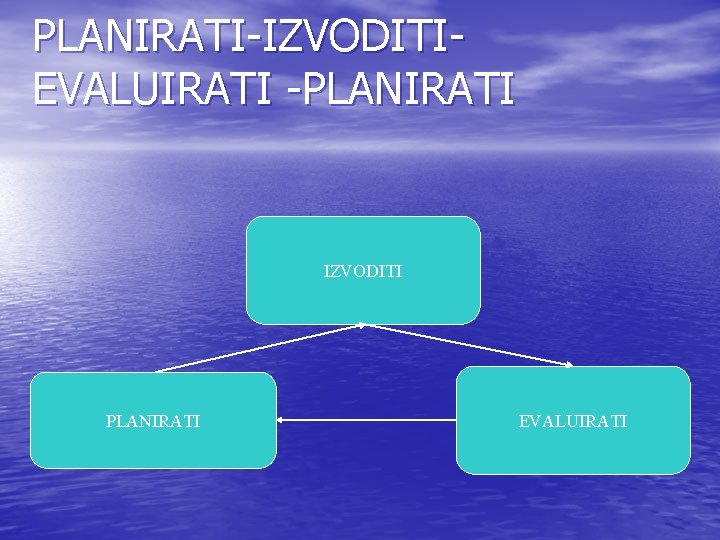 PLANIRATI-IZVODITIEVALUIRATI -PLANIRATI IZVODITI PLANIRATI EVALUIRATI 