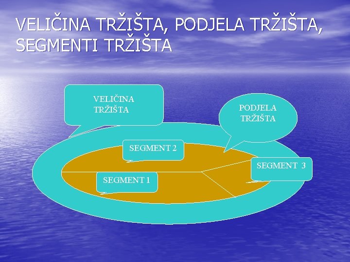 VELIČINA TRŽIŠTA, PODJELA TRŽIŠTA, SEGMENTI TRŽIŠTA VELIČINA TRŽIŠTA PODJELA TRŽIŠTA SEGMENT 2 SEGMENT 3