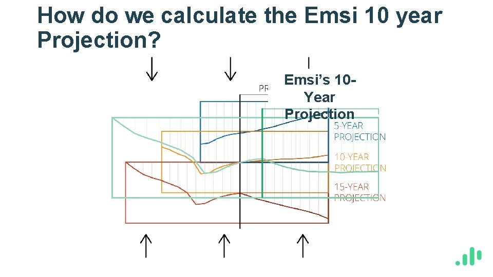 How do we calculate the Emsi 10 year Projection? Emsi’s 10 Year Projection 
