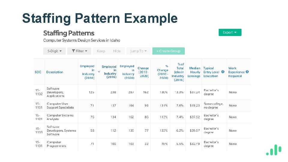 Staffing Pattern Example 
