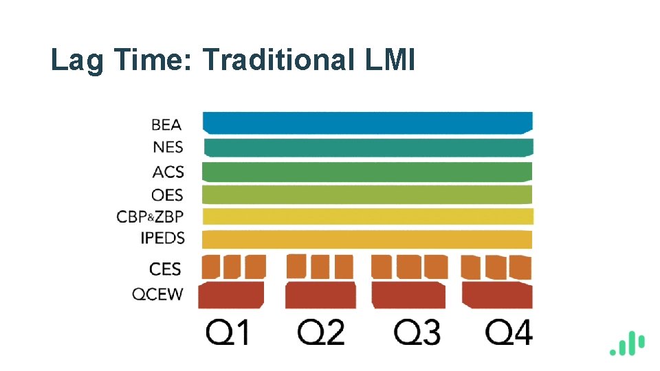 Lag Time: Traditional LMI 