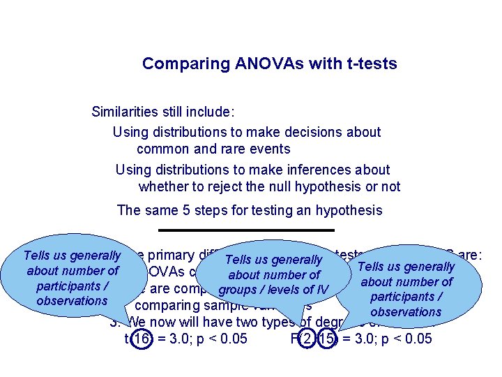 Comparing ANOVAs with t-tests Similarities still include: Using distributions to make decisions about common