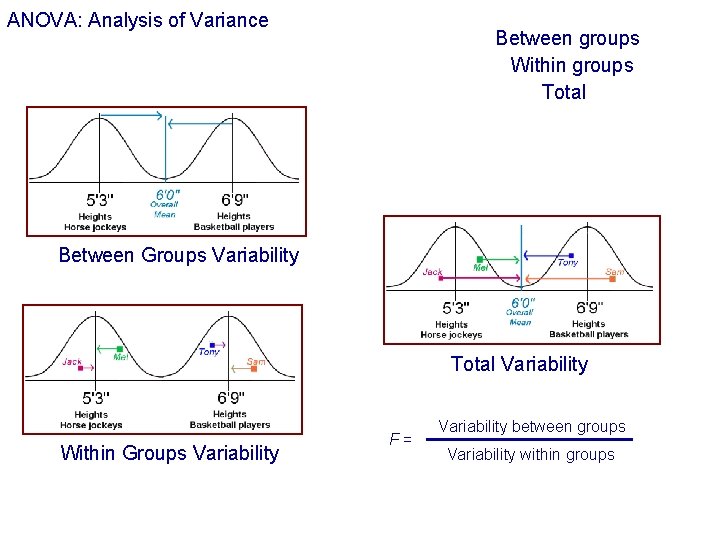 ANOVA: Analysis of Variance Between groups Within groups Total Between Groups Variability Total Variability
