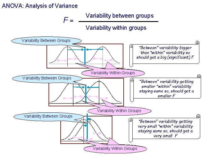 ANOVA: Analysis of Variance F= Variability between groups Variability within groups Variability Between Groups