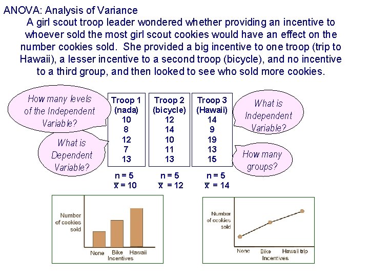 ANOVA: Analysis of Variance A girl scout troop leader wondered whether providing an incentive