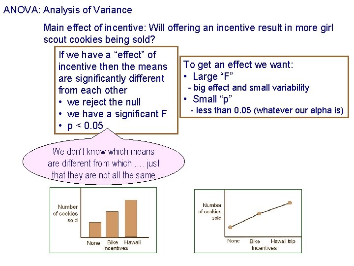 ANOVA: Analysis of Variance Main effect of incentive: Will offering an incentive result in