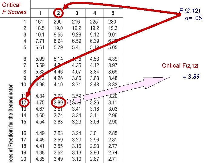 Critical F Scores F (2, 12) α=. 05 Critical F(2, 12) = 3. 89