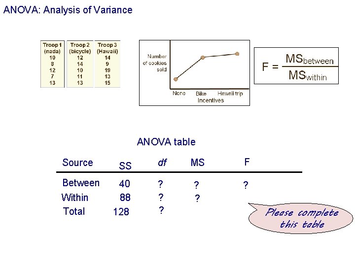 ANOVA: Analysis of Variance ANOVA table Source Between Within Total SS df MS F