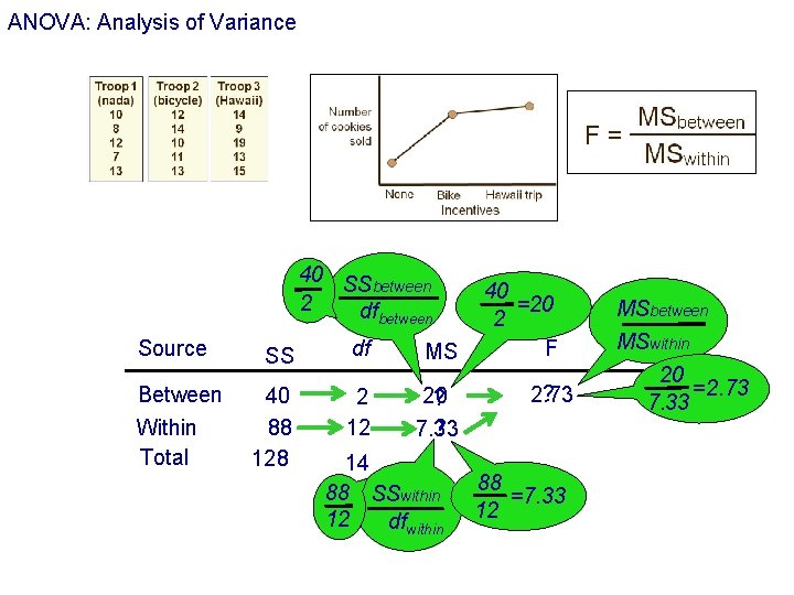 ANOVA: Analysis of Variance ANOVA table 40 SSbetween 2 ANOVA df table between Source