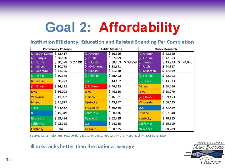 Goal 2: Affordability Institution Efficiency: Education and Related Spending Per Completion Source: Delta Project