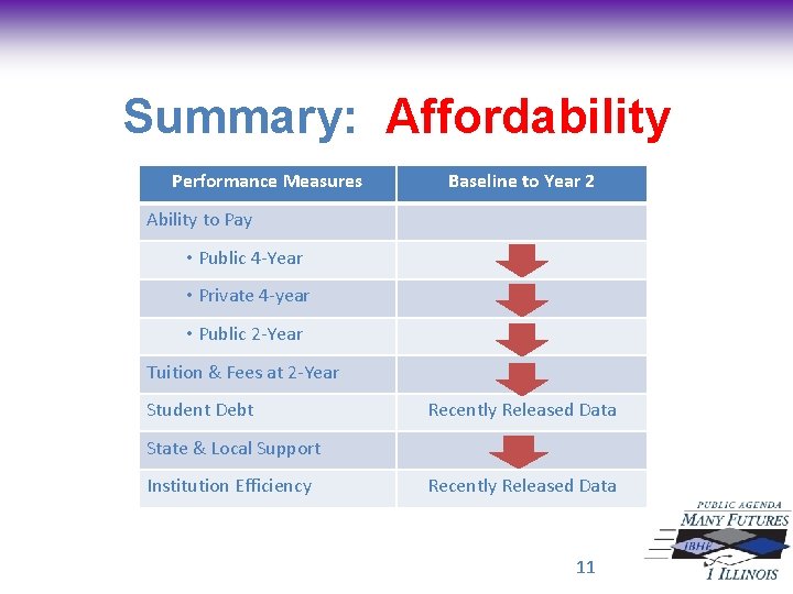 Summary: Affordability Performance Measures Baseline to Year 2 Ability to Pay • Public 4