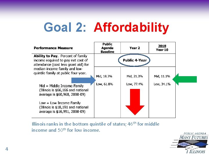 Goal 2: Affordability Illinois ranks in the bottom quintile of states; 46 th for