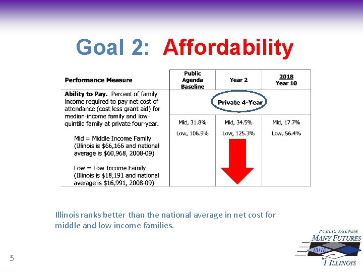 Goal 2: Affordability Illinois ranks better than the national average in net cost for