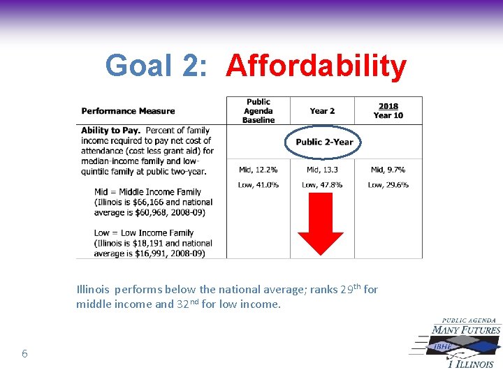 Goal 2: Affordability Illinois performs below the national average; ranks 29 th for middle
