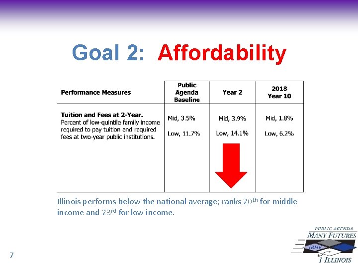 Goal 2: Affordability Illinois performs below the national average; ranks 20 th for middle