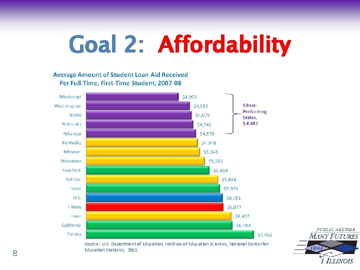 Goal 2: Affordability 8 Source: U. S. Department of Education, Institute of Education Sciences,