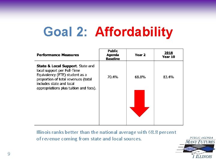 Goal 2: Affordability Illinois ranks better than the national average with 68. 8 percent