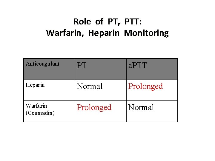 Role of PT, PTT: Warfarin, Heparin Monitoring Anticoagulant PT a. PTT Heparin Normal Prolonged