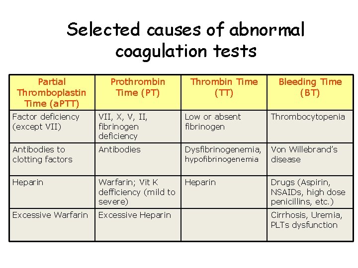 Selected causes of abnormal coagulation tests Partial Thromboplastin Time (a. PTT) Prothrombin Time (PT)