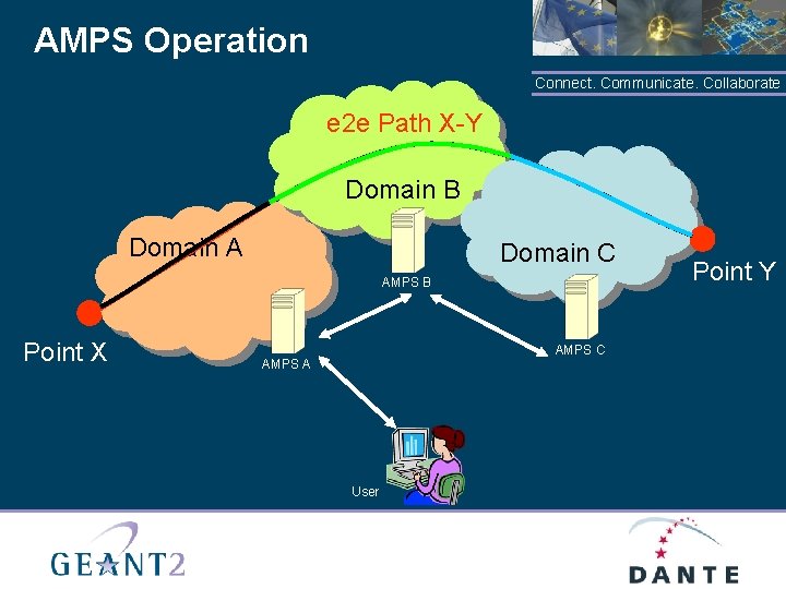 AMPS Operation Connect. Communicate. Collaborate e 2 e Path X-Y Domain B Domain A