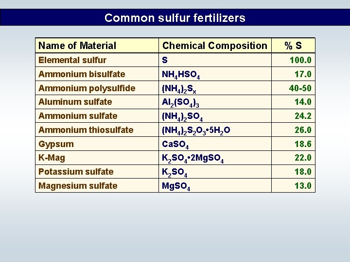 Common sulfur fertilizers Name of Material Chemical Composition %S Elemental sulfur S Ammonium bisulfate