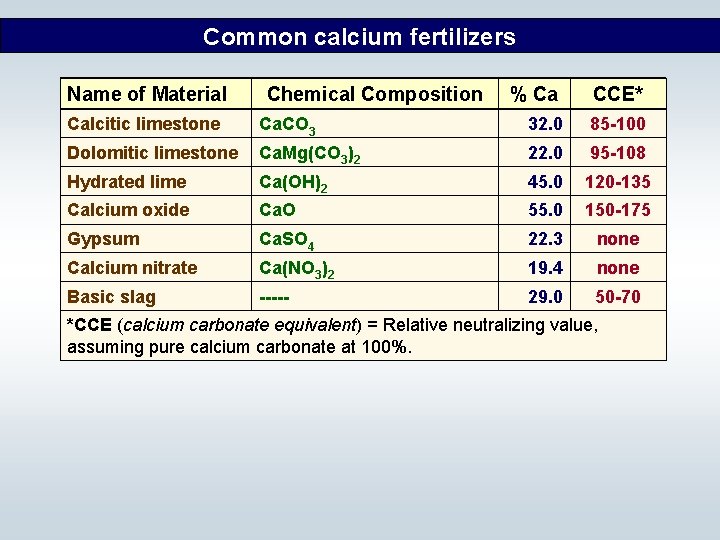 Common calcium fertilizers Name of Material Chemical Composition % Ca CCE* Calcitic limestone Ca.