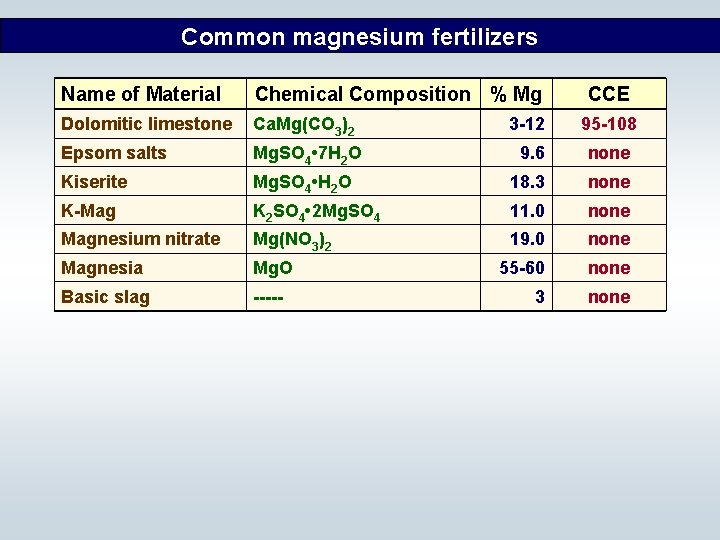 Common magnesium fertilizers Name of Material Chemical Composition % Mg Dolomitic limestone Ca. Mg(CO