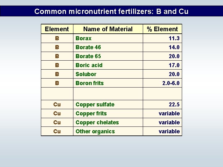 Common micronutrient fertilizers: B and Cu Element Name of Material % Element B Borax