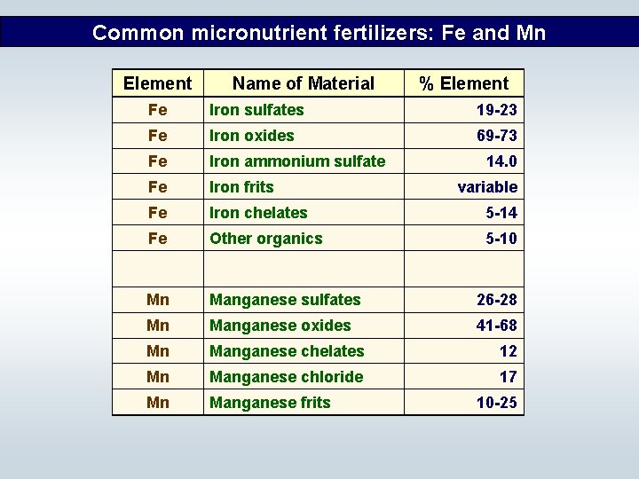 Common micronutrient fertilizers: Fe and Mn Element Name of Material % Element Fe Iron