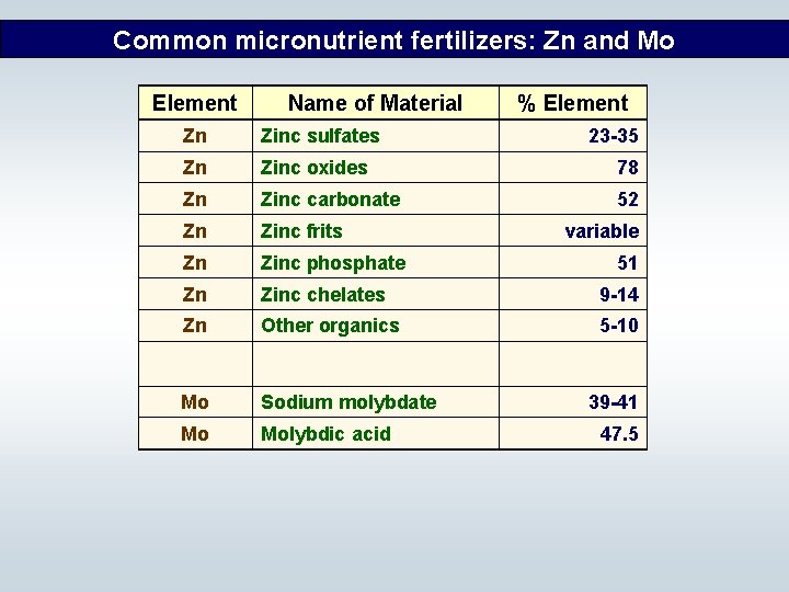 Common micronutrient fertilizers: Zn and Mo Element Name of Material % Element Zn Zinc