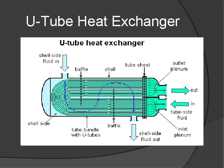U-Tube Heat Exchanger 