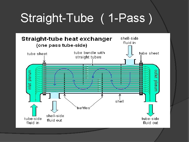 Straight-Tube ( 1 -Pass ) 