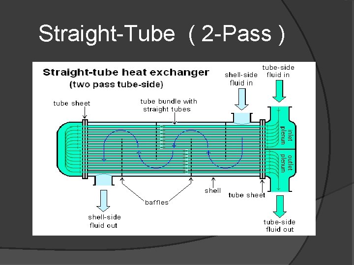 Straight-Tube ( 2 -Pass ) 