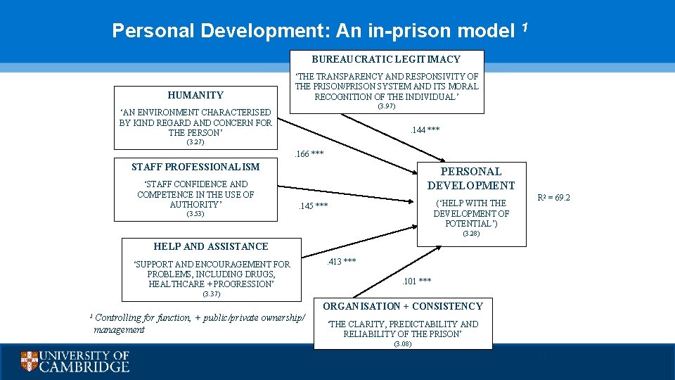 Personal Development: An in-prison model 1 BUREAUCRATIC LEGITIMACY HUMANITY ‘THE TRANSPARENCY AND RESPONSIVITY OF
