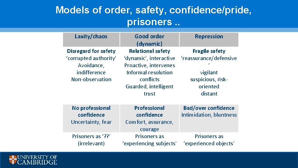 Models of order, safety, confidence/pride, prisoners. . Laxity/chaos Disregard for safety ‘corrupted authority’ Avoidance,