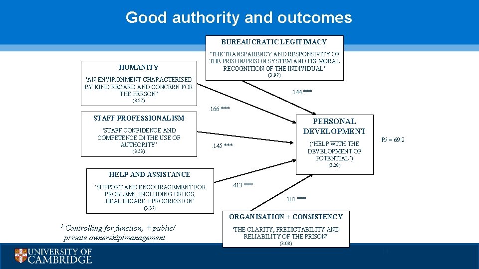 Good authority and outcomes BUREAUCRATIC LEGITIMACY HUMANITY ‘THE TRANSPARENCY AND RESPONSIVITY OF THE PRISON/PRISON