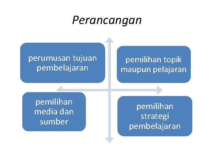 Perancangan perumusan tujuan pembelajaran pemilihan media dan sumber pemilihan topik maupun pelajaran pemilihan strategi