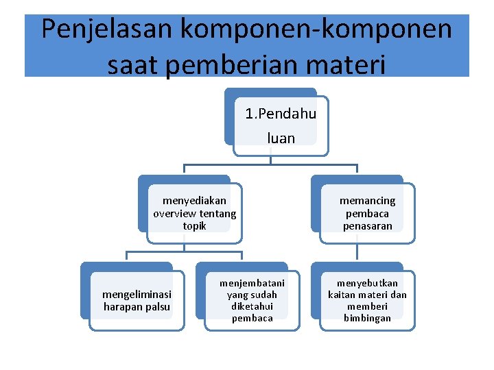 Penjelasan komponen-komponen saat pemberian materi 1. Pendahu luan menyediakan overview tentang topik mengeliminasi harapan