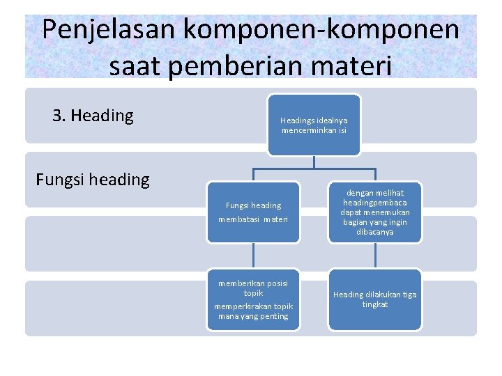 Penjelasan komponen-komponen saat pemberian materi 3. Headings idealnya mencerminkan isi Fungsi heading membatasi materi