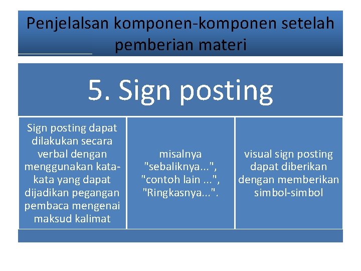 Penjelalsan komponen-komponen setelah pemberian materi 5. Sign posting dapat dilakukan secara verbal dengan menggunakan