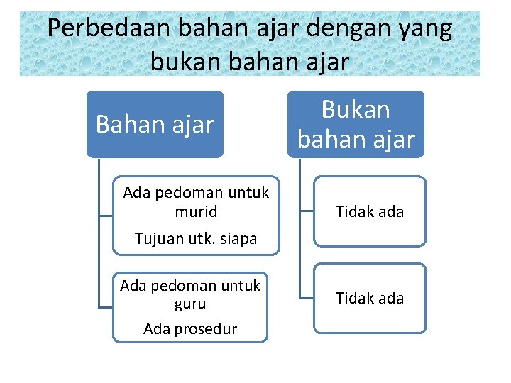 Perbedaan bahan ajar dengan yang bukan bahan ajar Bukan bahan ajar Ada pedoman untuk