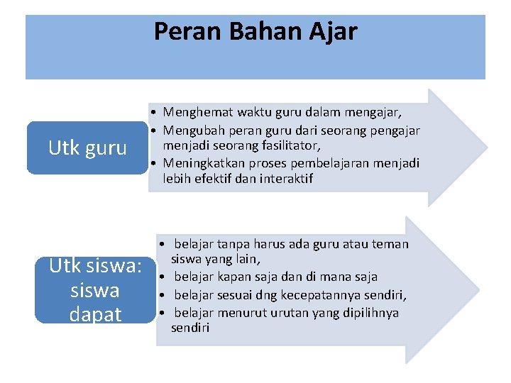 Peran Bahan Ajar Utk guru Utk siswa: siswa dapat • Menghemat waktu guru dalam