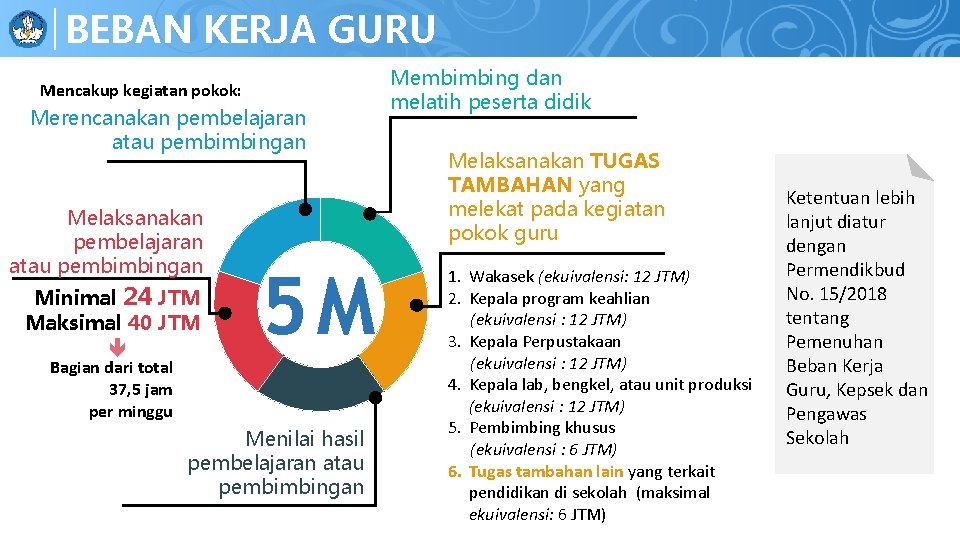 PENERAPAN PPDB BEBAN KERJABEBERAPA GURU Mencakup kegiatan pokok: Merencanakan pembelajaran atau pembimbingan Melaksanakan pembelajaran