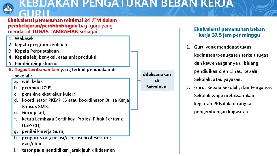 KEBIJAKAN PENGATURAN BEBAN KERJA PENERAPAN BEBERAPA PPDB GURU Ekuivalensi pemenuhan minimal 24 JTM dalam